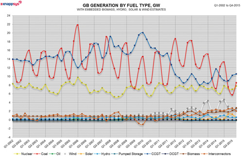 GB Generation by fuel type2