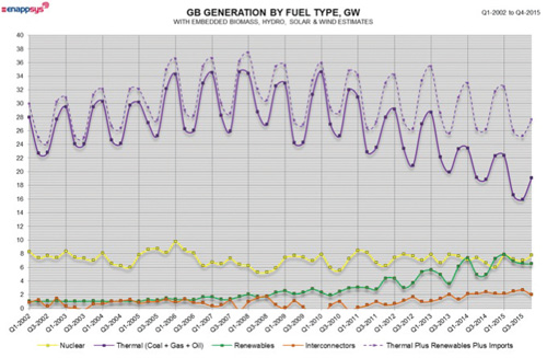 GB generation by fuel type