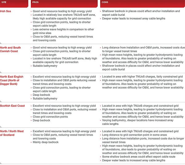 Table 1: Site specific pros and cons