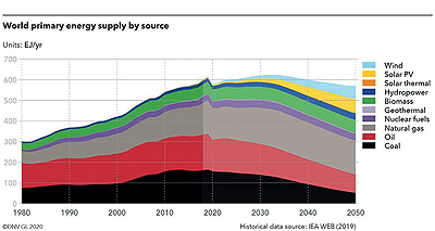 Figure 2: World primary energy supply by source