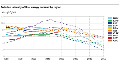 Figure 3: Emissions intensity of final energy demand by region