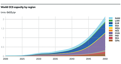 Figure 4: World CCS capacity by region